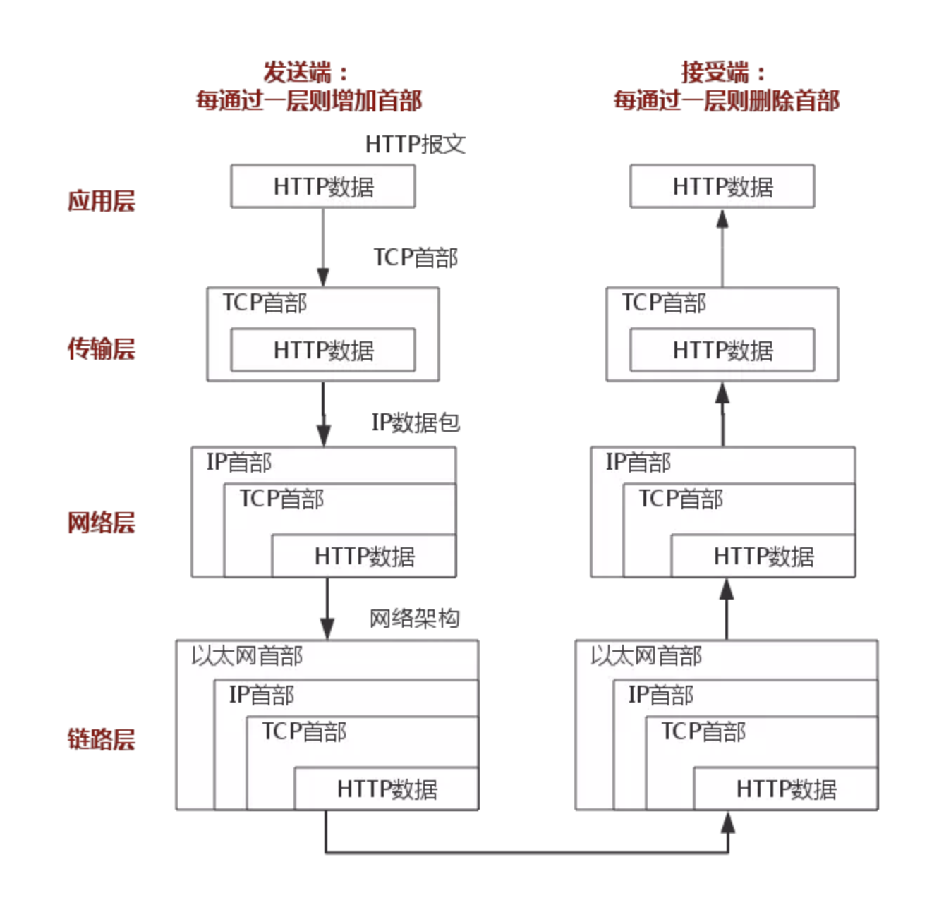 TCP/IP协议模型2